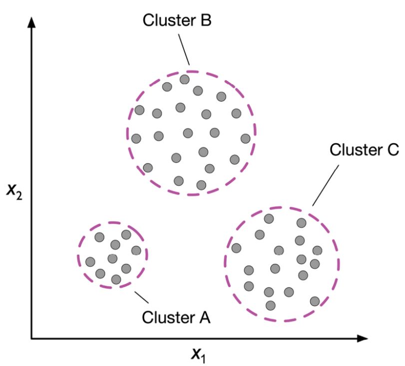 Clustering (Raschka, 2022)