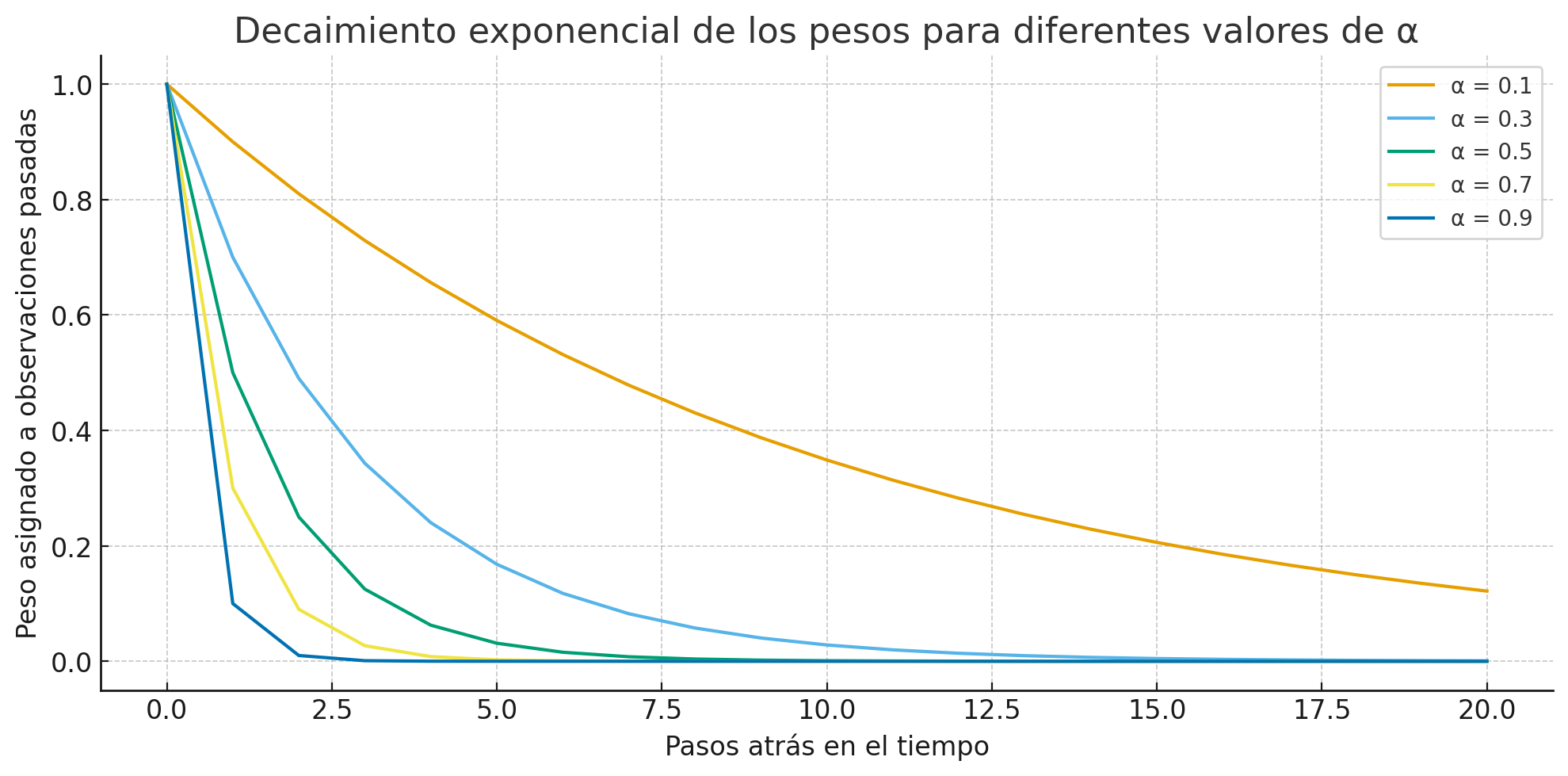 Decaimiento