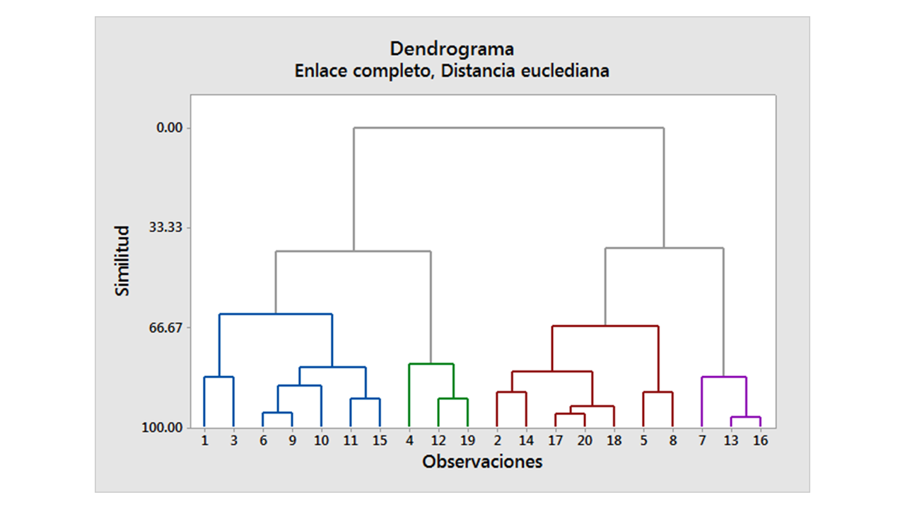 Dendograma