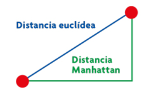 Distancias