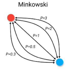 Minkowski