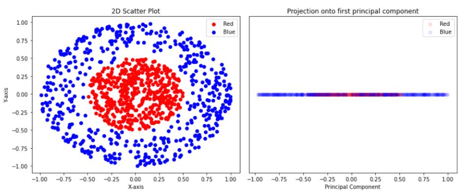 PCA