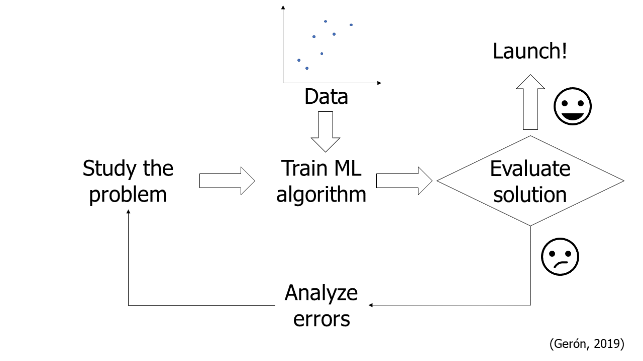 Proyectos de ML