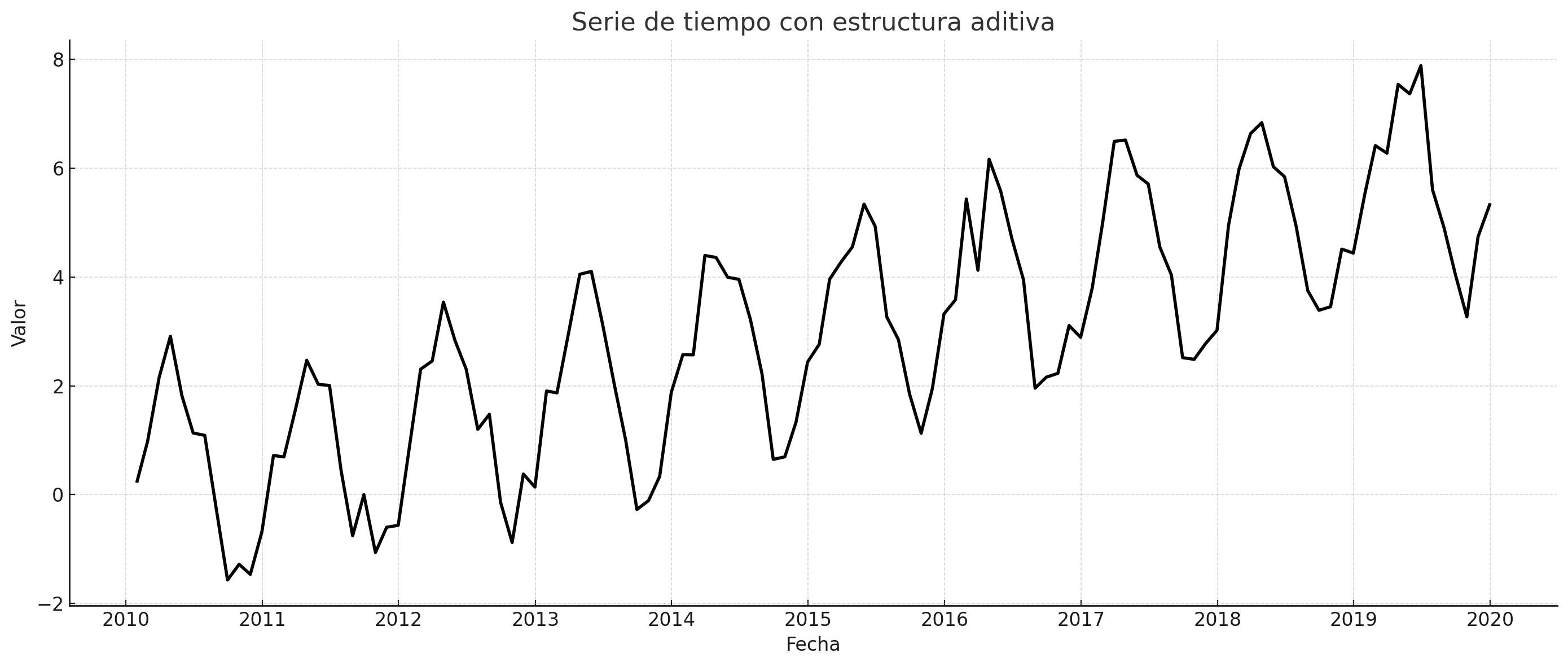 Serie_aditiva