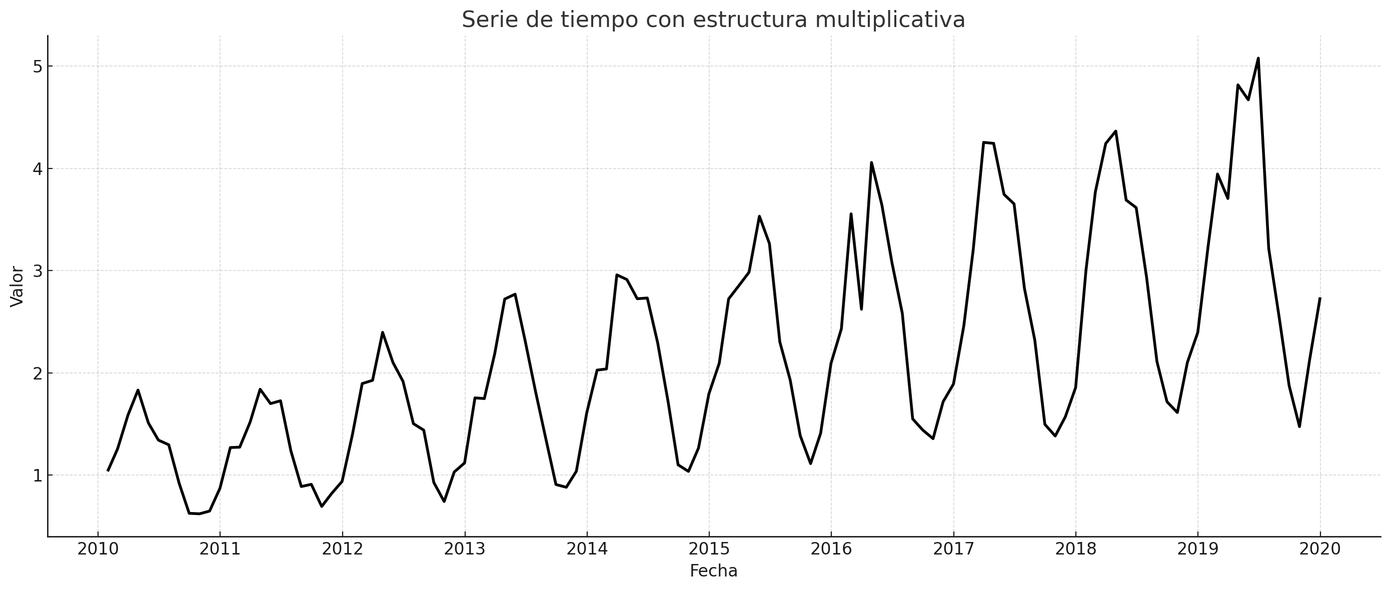 Serie_multiplicativa