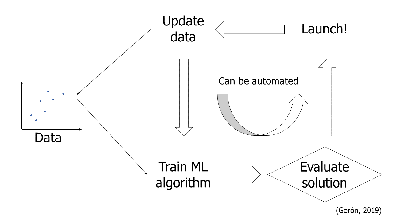 automatedML