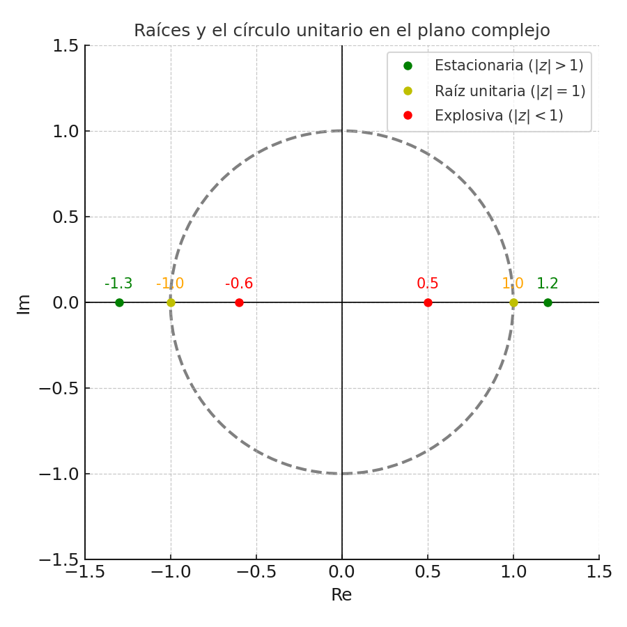 circulo_unitario_estacionariedad