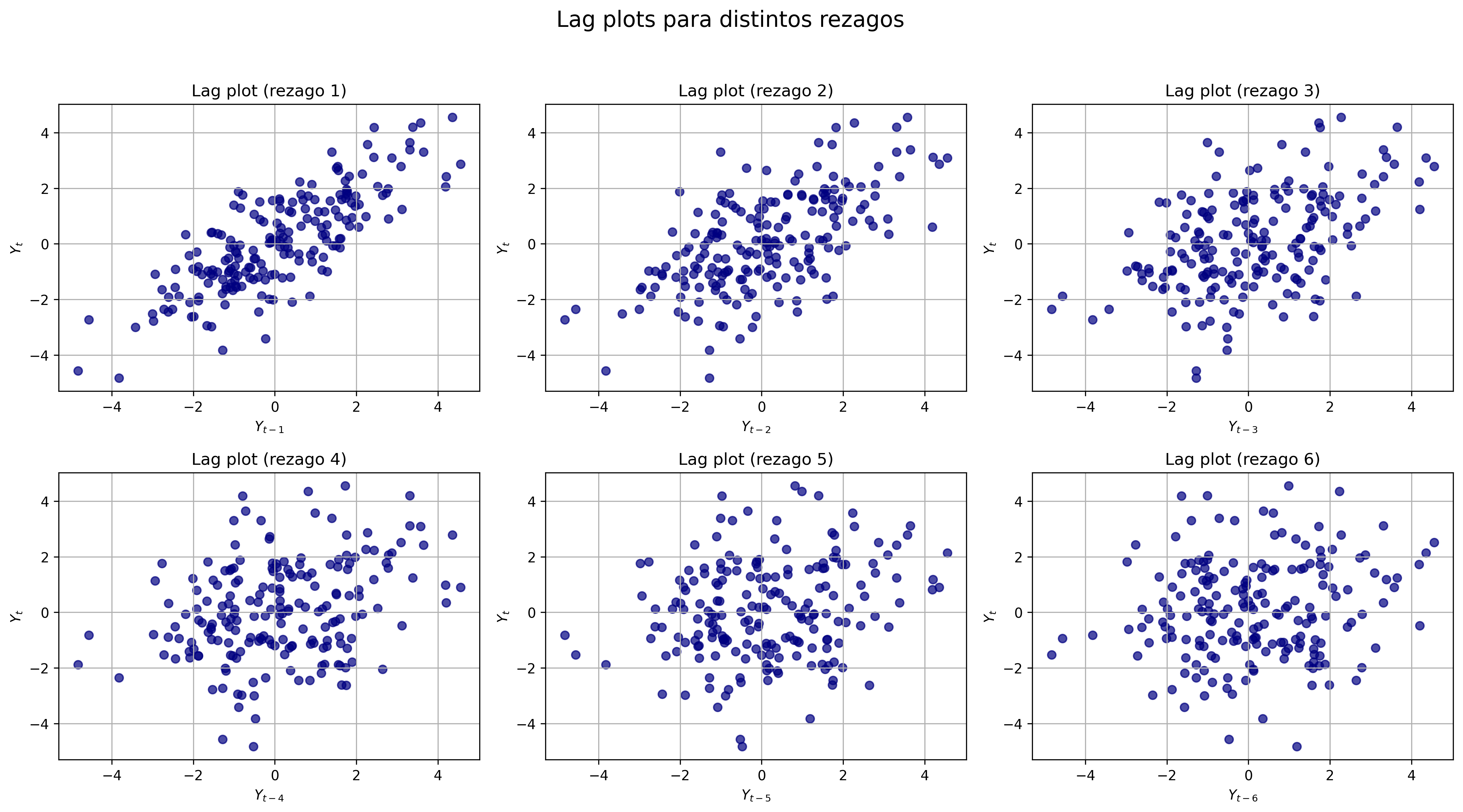 lag_plots