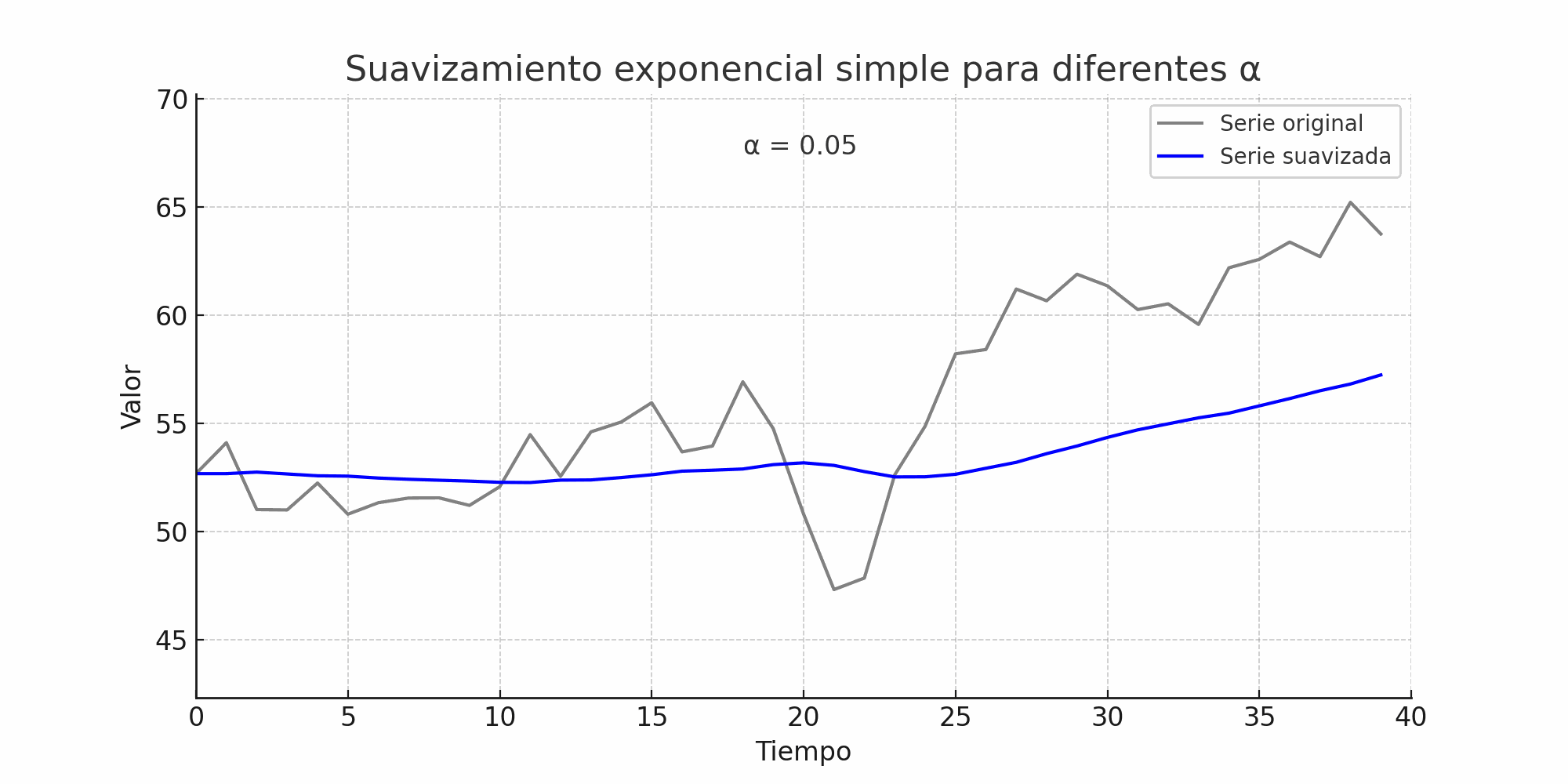 suavizamiento_exponencial